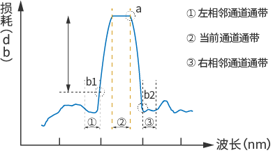 高隔离度