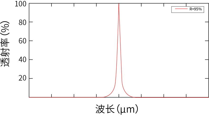 窄带FPI在一个FSR之内的透射谱