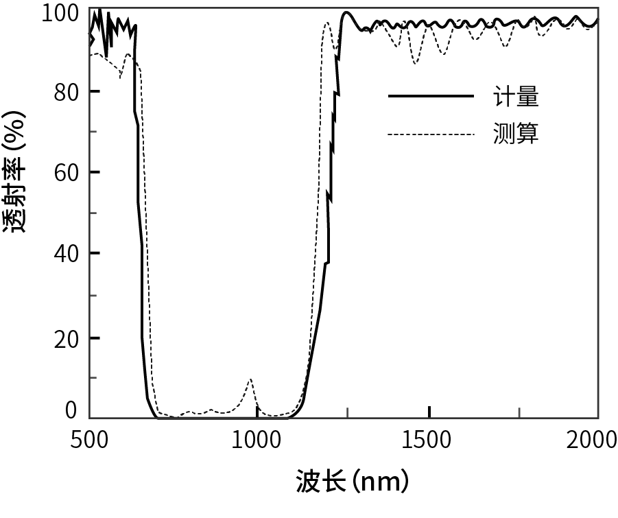 长波通滤波片的透射谱
