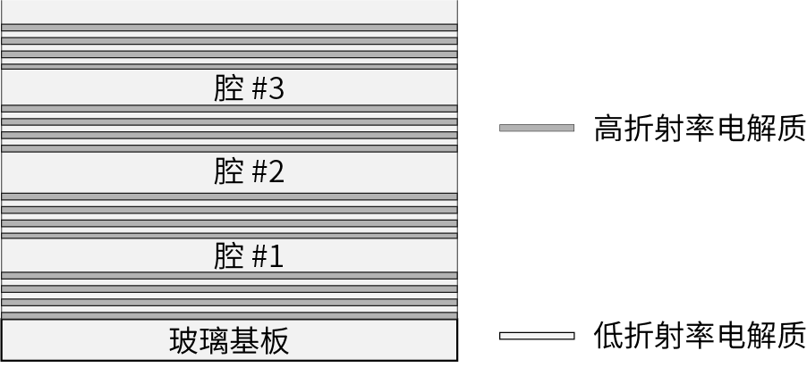 多腔薄膜滤波器结构