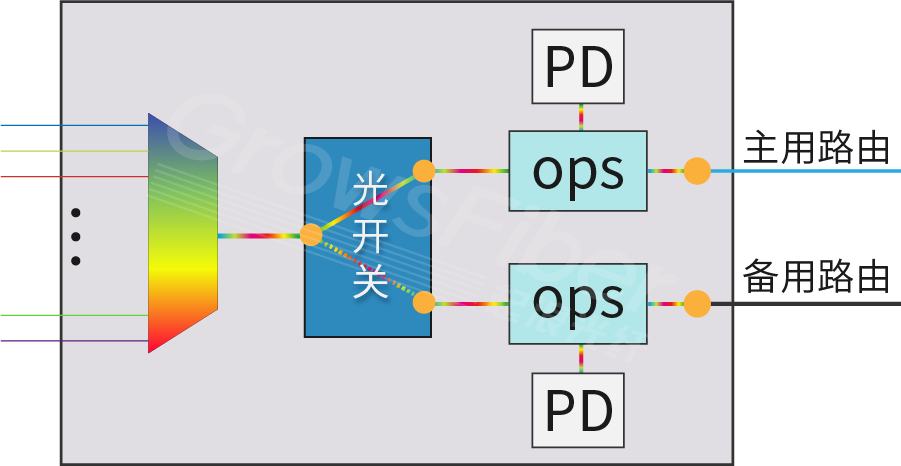 半有源WDM