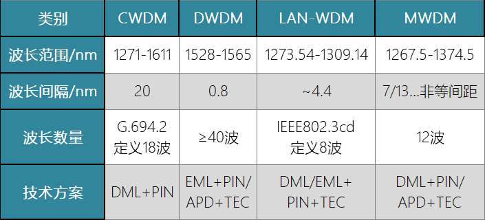 波分方案