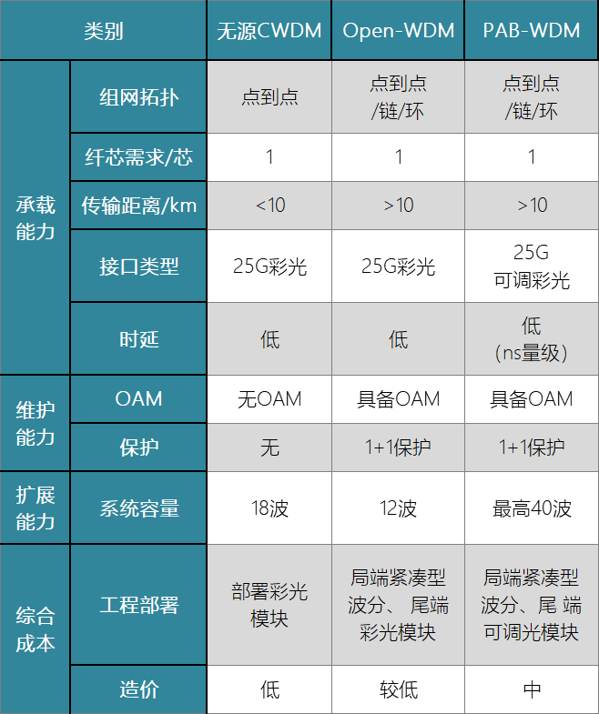波分对比