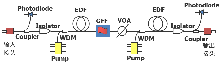 EDFA双级光路示意图