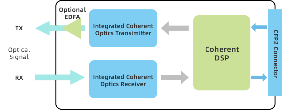 CFP2-DCO coherent transceiver structure diagram